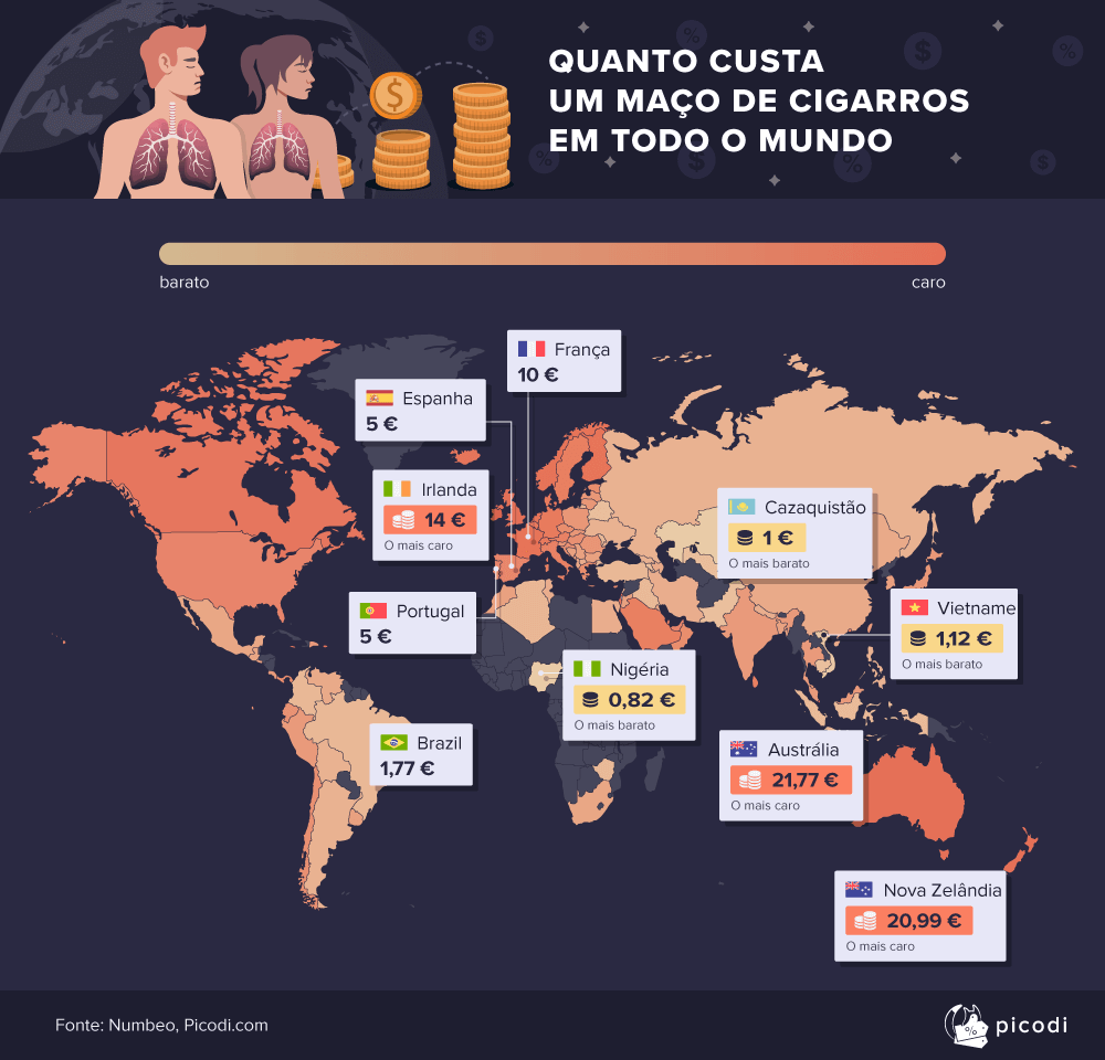 Quanto custa um maço de cigarros