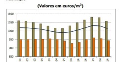 Crédito à habitação: avaliação bancária das casas atinge valor mais baixo desde há um ano e meio 