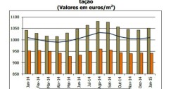 Valor da avaliação bancária da habitação sobe em janeiro 