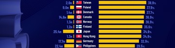 Os países com maiores níveis de ensino