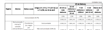 Salários dos presidentes da junta 