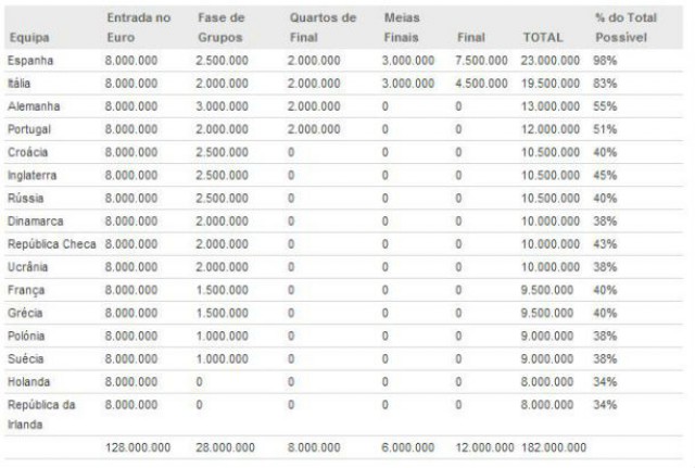 fonte: futebolfinance