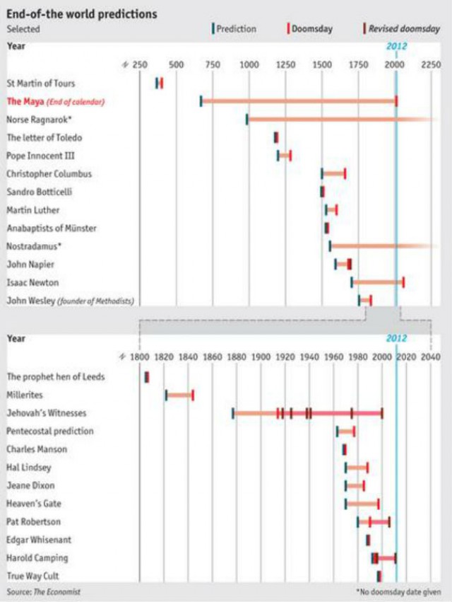 fonte: the economist