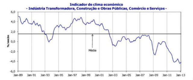 fonte: ine