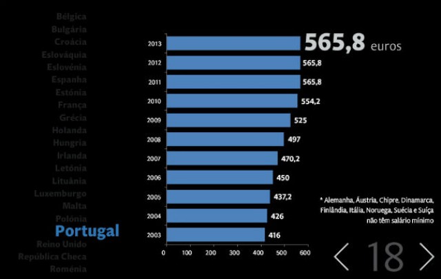 smn no país são 565,8 euros, que passam a 485 após serem retirados os subsídios (fonte: expresso)