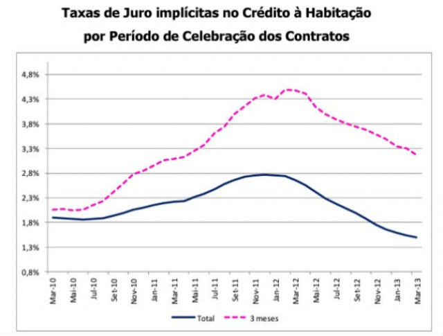 taxa de juro implícita no conjunto de crédito à habitação bateu um novo mínimo em março (1,448%)