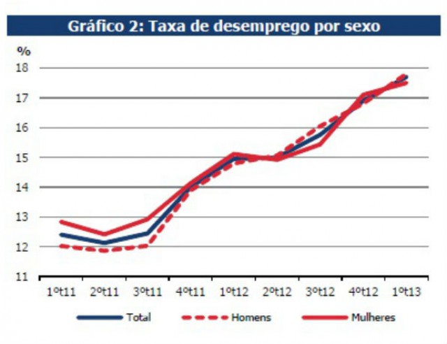 será mais fácil e barato para os patrões despedir trabalhadores