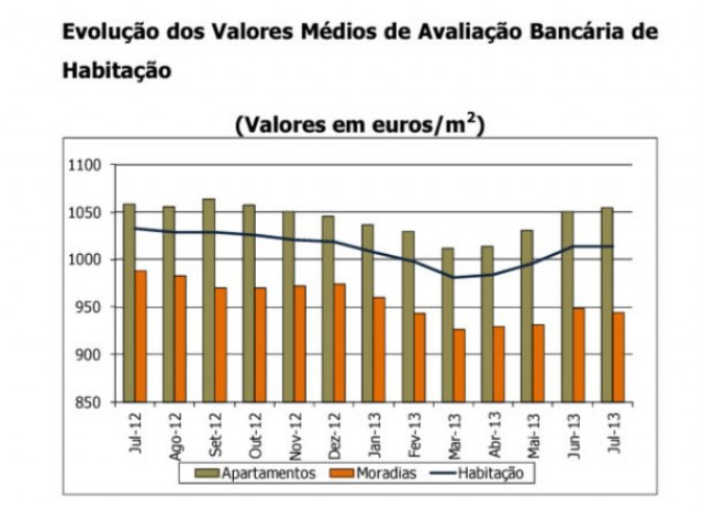 em média, os bancos avaliaram as casas por 1.014 euros por m2