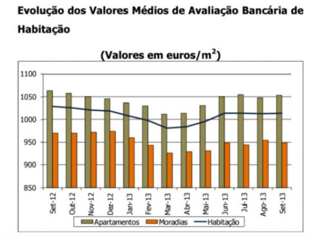 Evolução da avaliação bancária da habitação no último ano