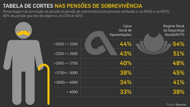 fonte: dinheiro vivo