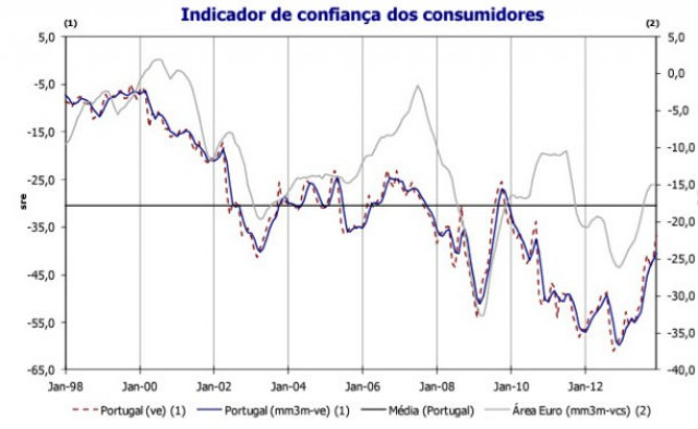 Fonte: INE