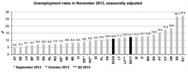 Fonte: Eurostat