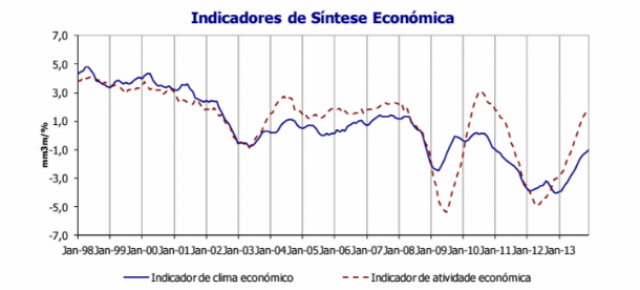 Fonte: INE