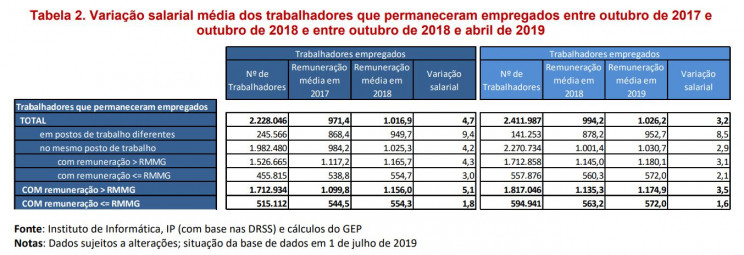 Ministério do Trabalho, Solidariedade e Segurança Social
