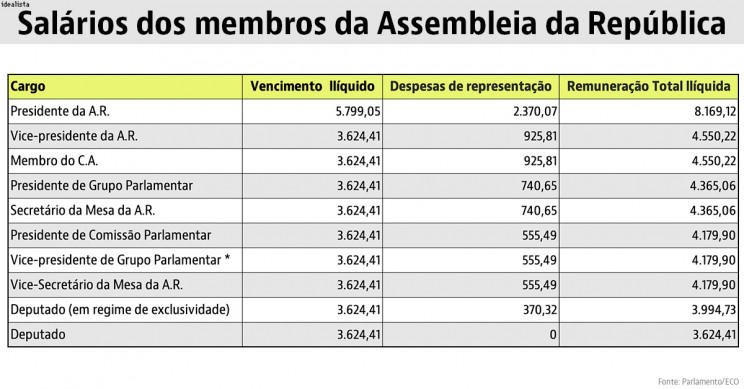 Afinal, quanto ganha um deputado? — idealista/news