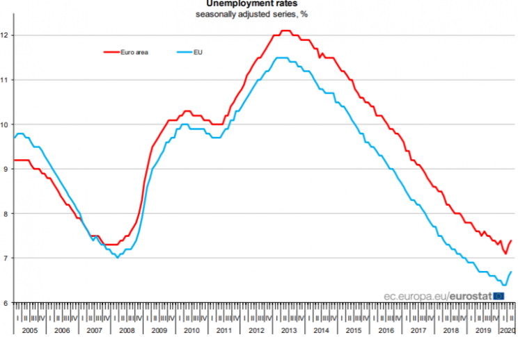 Eurostat