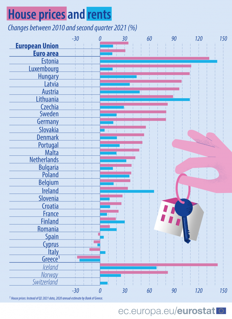 Preços das casas e das rendas disparam em Portugal e na UE