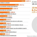 radiografia do dia: as maiores fortunas de portugal