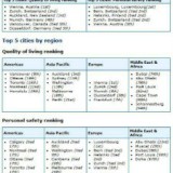 radiografia do dia: as cidades com melhor qualidade de vida do mundo
