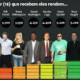 radiografia do dia: os actores menos rentáveis de hollywood