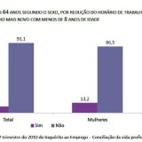família: oito em cada dez trabalhadores com redução de horário são mulheres (gráficos)