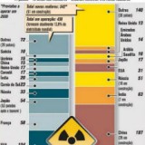 radiografia do dia: que países ainda investem na energia nuclear