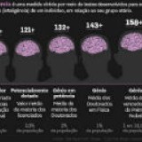 radiografia do dia: os níveis de inteligência