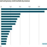 radiografia do dia: os líderes mundiais do comércio a retalho