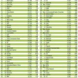 radiografia do dia: as 100 marcas mais valiosas do mundo