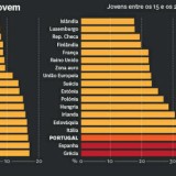 radiografia do dia: o desemprego jovem em vários países