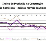 radiografia do dia: evolução da produção na construção nos últimos dois anos