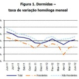 radiografia do dia: evolução das dormidas na hotelaria no último ano