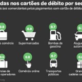 radiografia do dia: taxas cobradas nos cartões de débito em portugal 