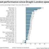 radiografia do dia: evolução dos vários activos desde o discurso de mario draghi em londres