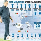 radiografia do dia: os títulos conquistados por josé mourinho 