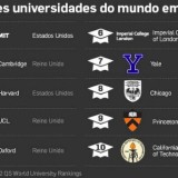 radiografia do dia: as dez melhores universidades do mundo