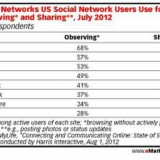 radiografia do dia: os utilizadores das redes sociais são activos ou passivos?