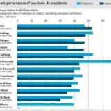 radiografia do dia: performance económica dos presidentes dos eua no primeiro e segundo mandatos