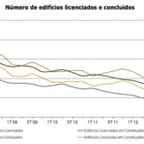 radiografia do dia: evolução do número de edifícios licenciados e concluídos nos últimos anos