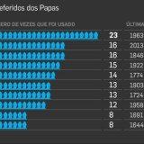 radiografia do dia: os 10 nomes mais usados pelos papas