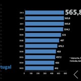 portugal continua a ter o salário mínimo mais baixo da zona euro
