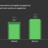 radiografia do dia: evolução das contas do sporting nos últimos anos 
