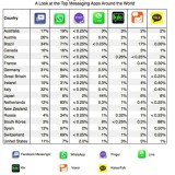 radiografia do dia: o uso do whatsapp e de outras aplicações móveis em vários países