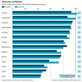 radiografia do dia: índice de confiança do consumidor em vários países