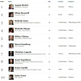 radiografia do dia: as 10 mulheres mais poderosas do mundo, segundo a forbes