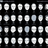 radiografia do dia: os mais ricos do mundo, segundo a bloomberg