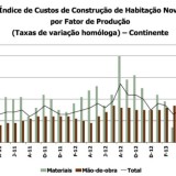 radiografia do dia: evolução do índice de custos de construção de habitação nova nos últimos dois anos