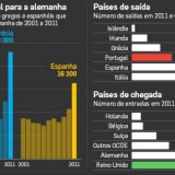 radiografia do dia: quais os destinos dos emigrantes europeus