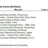 hong kong tem os escritórios mais caros do mundo (gráfico)