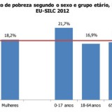radiografia do dia: taxa de risco de pobreza em portugal segundo o sexo e o grupo etário